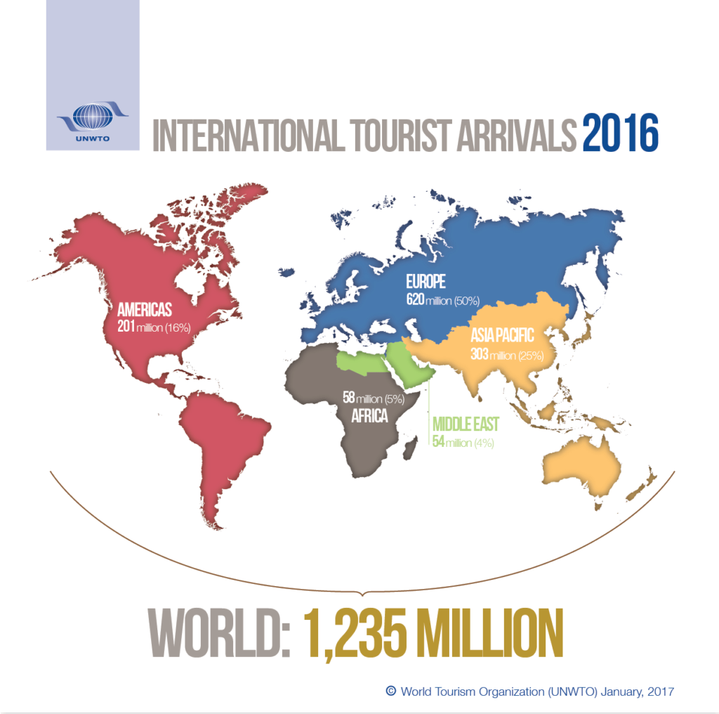 2017 International Year of Sustainable Tourism. International tourist arrival 2016.