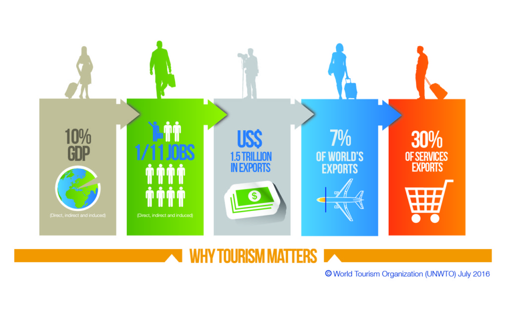2017 International Year of Sustainable Tourism. Why tourism matters.