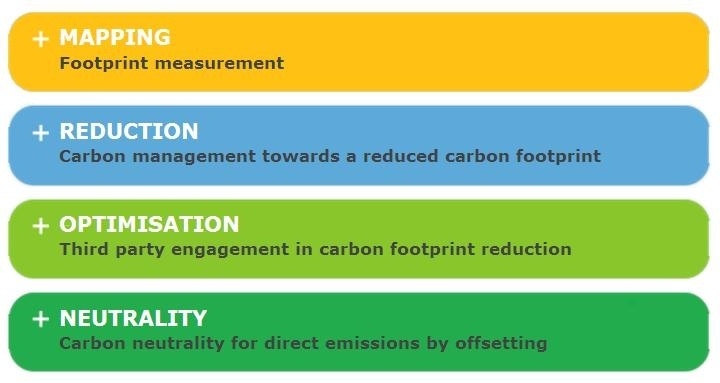 The four levels of Airport Carbon Accreditation. Source: ACI
