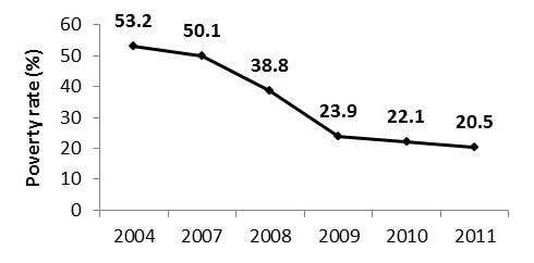 Cambodia poverty reduction 2004-2011