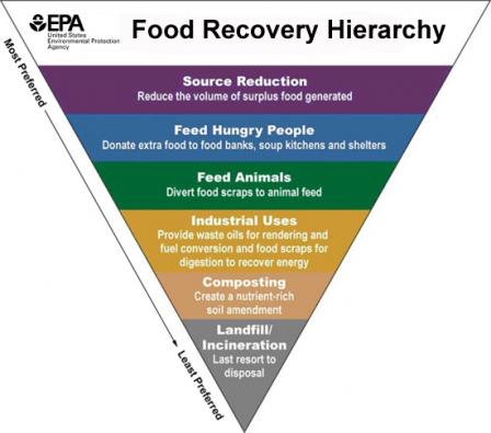 US Environmental Protection Agency's food recovery hierarchy