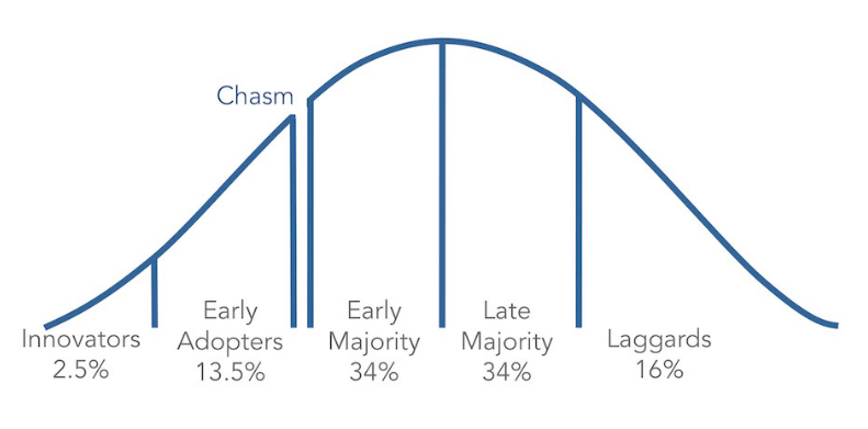 Rogers tech-adoption bell curve