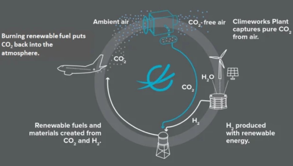The life cycle of carbon-neutral jet fuel. Image by Climeworks via source. https://www.engineering.com/ElectronicsDesign/ElectronicsDesignArticles/ArticleID/20428/This-Week-in-Green-Tech-Carbon-Neutral-Jet-Fuel-Novel-Wind-Turbine-Towers-Energy-from-Humidity.aspx