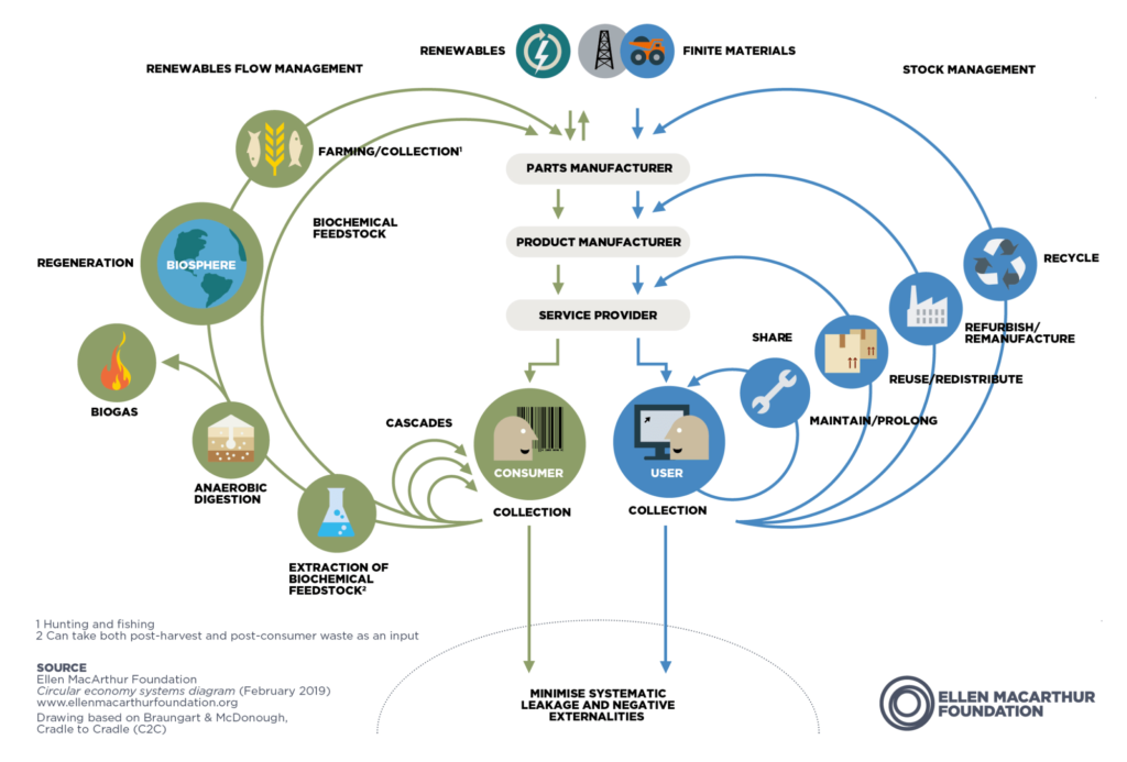 The Butterfly Diagram shows a wide range of circular business practices that can be adopted and adapted by tourism operations.